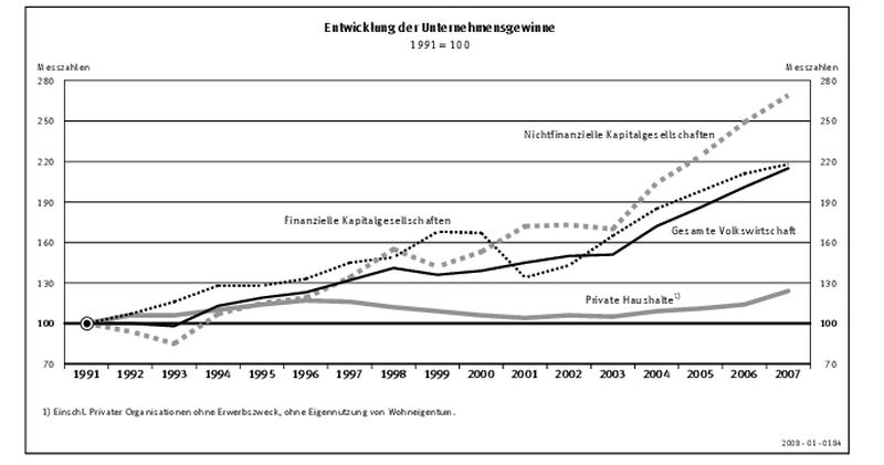 Einkommens- und Gewinnentwicklung 1991 - 2007